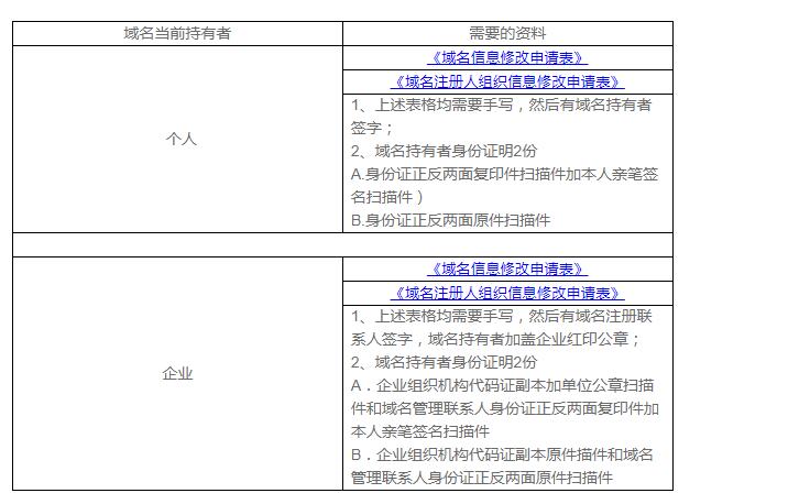 已通过实名认证的中英文cn域名更新whois信息 贝锐客服中心